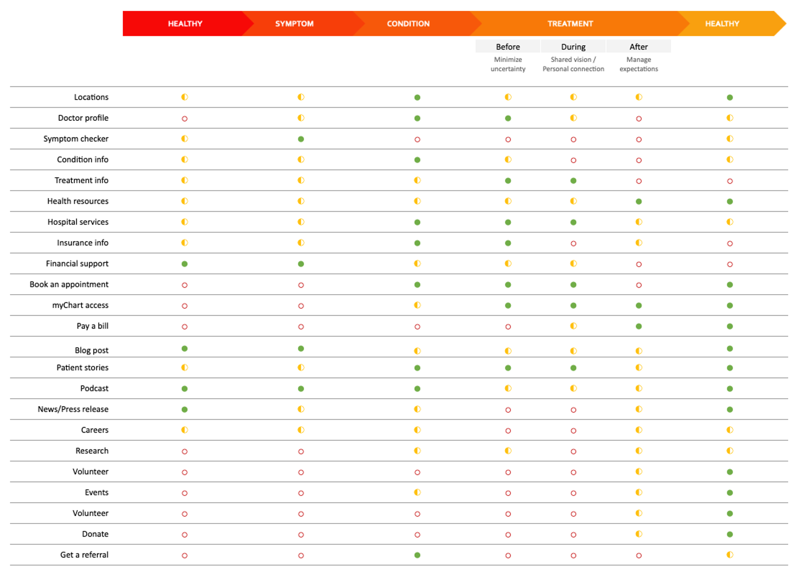 Content Journey Map