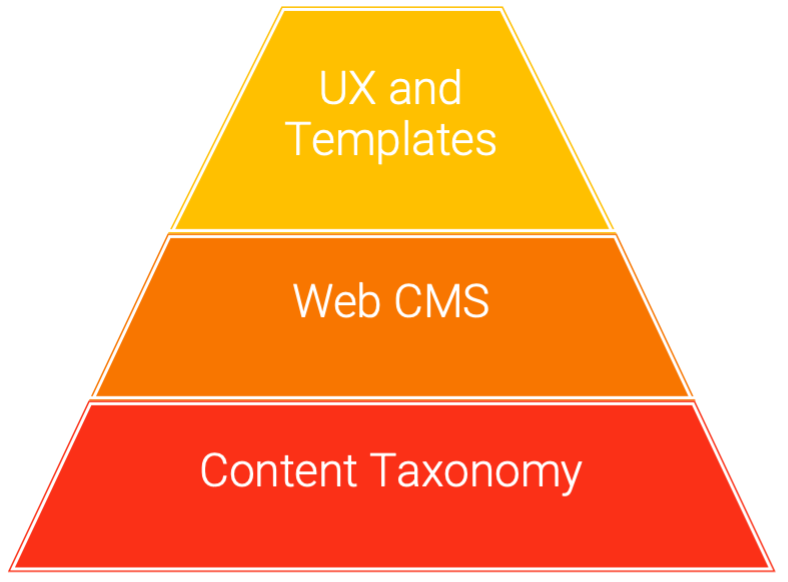 Web CMS Pyramid