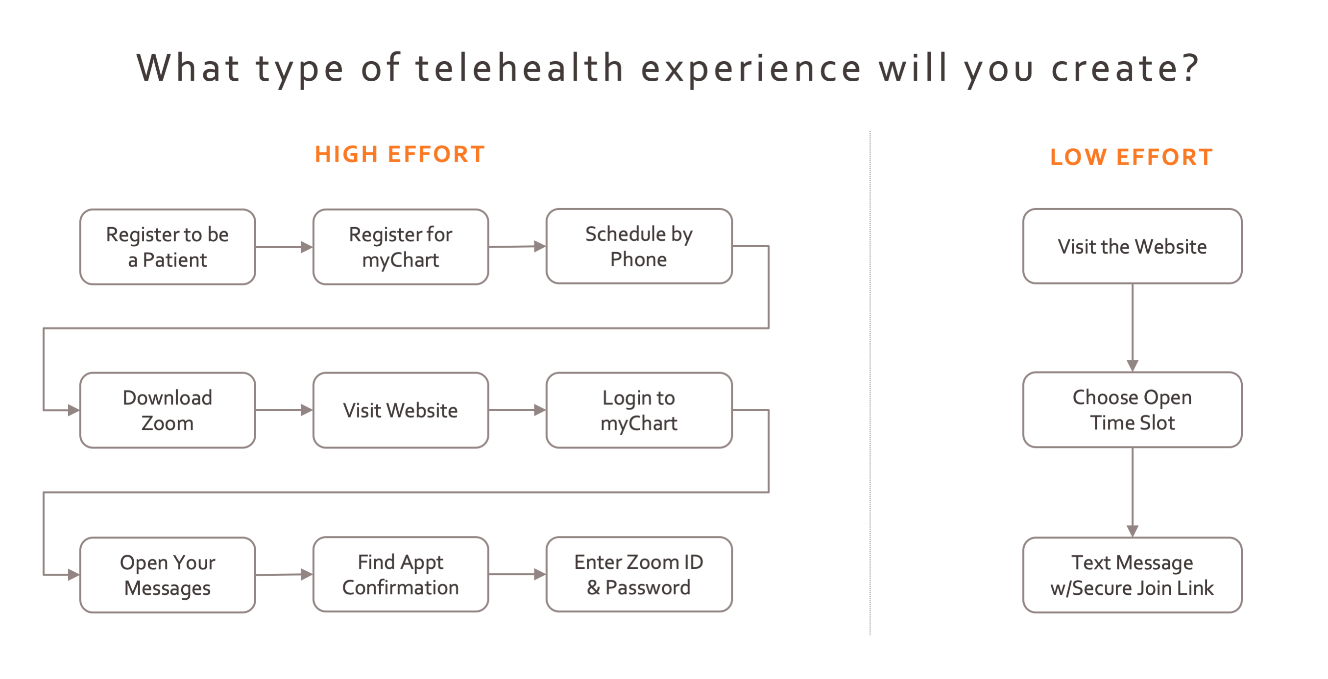 high effort vs low effort telehealth experience-2